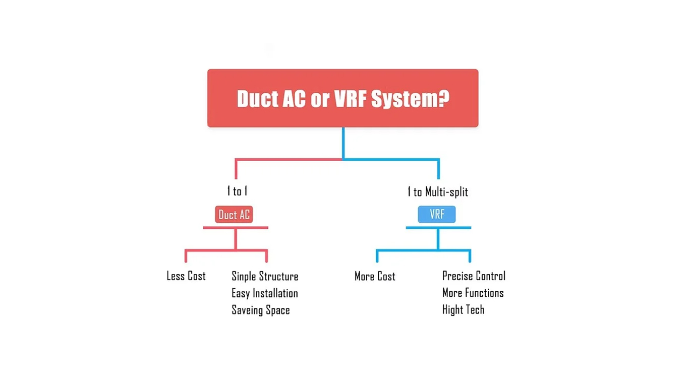 VRF vs Ductable AC Systems: Which One is Right for Your Project?